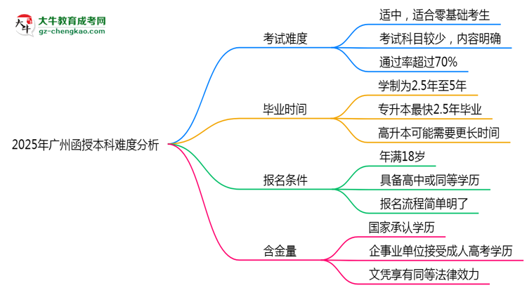 【圖文】2025年廣州函授本科難度分析：通過率超70%？