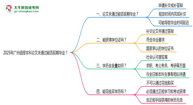2025年廣州函授本科論文未通過能否延期畢業(yè)？思維導圖