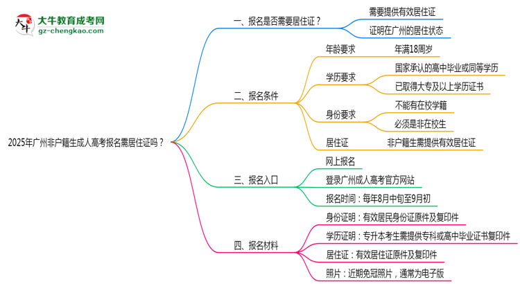 2025年廣州非戶籍生成人高考報名需居住證嗎？思維導(dǎo)圖