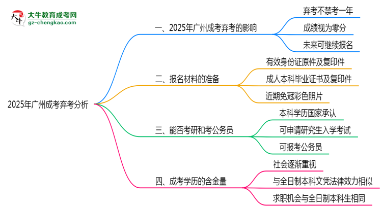 2025年廣州成考棄考會禁考一年？官方回應(yīng)思維導(dǎo)圖