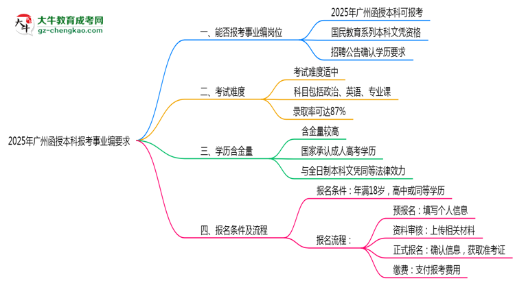 2025年廣州函授本科學(xué)歷報考事業(yè)編崗位要求思維導(dǎo)圖