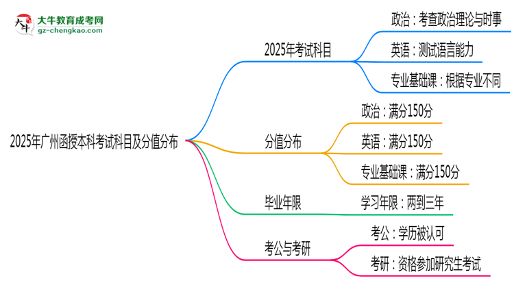2025年廣州函授本科考試科目及分值分布：必考幾門？思維導(dǎo)圖