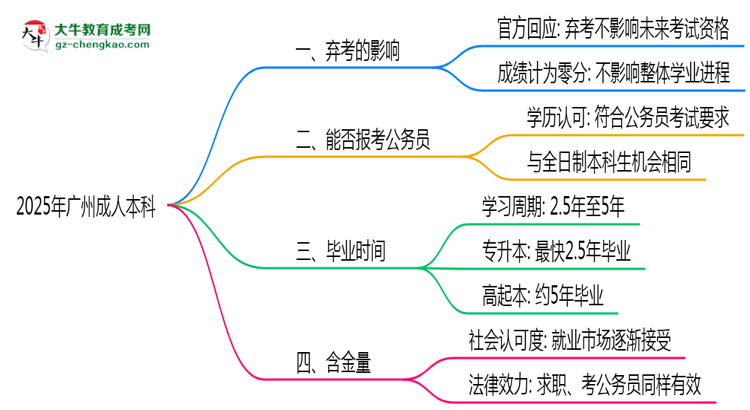 2025年廣州成人本科棄考會禁考一年？官方回應(yīng)思維導(dǎo)圖