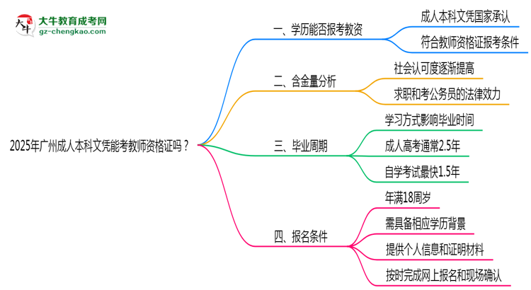 2025年廣州成人本科文憑能考教師資格證嗎？思維導(dǎo)圖
