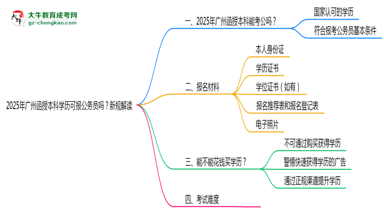 2025年廣州函授本科學(xué)歷可報(bào)公務(wù)員嗎？新規(guī)解讀思維導(dǎo)圖