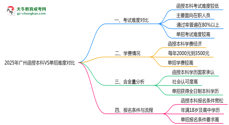 【答疑】2025年廣州函授本科VS單招難度對(duì)比：哪個(gè)更簡(jiǎn)單？