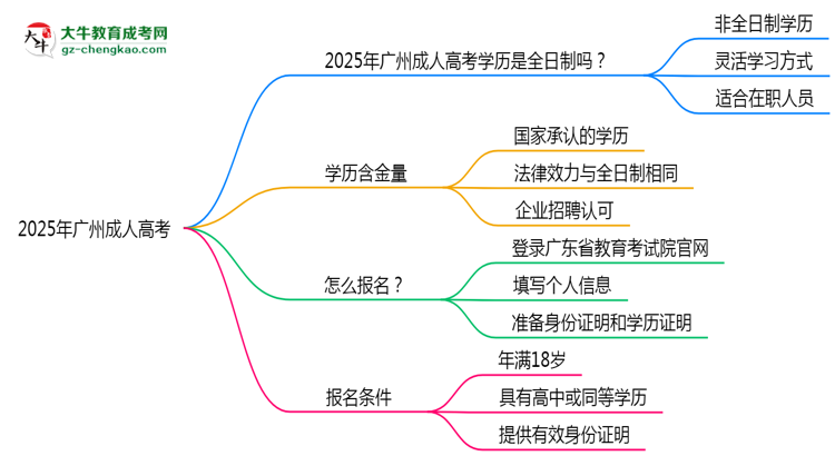 2025年廣州成人高考學(xué)歷屬全日制嗎？學(xué)信網(wǎng)驗(yàn)證思維導(dǎo)圖