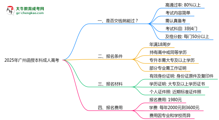【圖文】2025年廣州函授本科是否交錢(qián)就能過(guò)？通過(guò)率真相