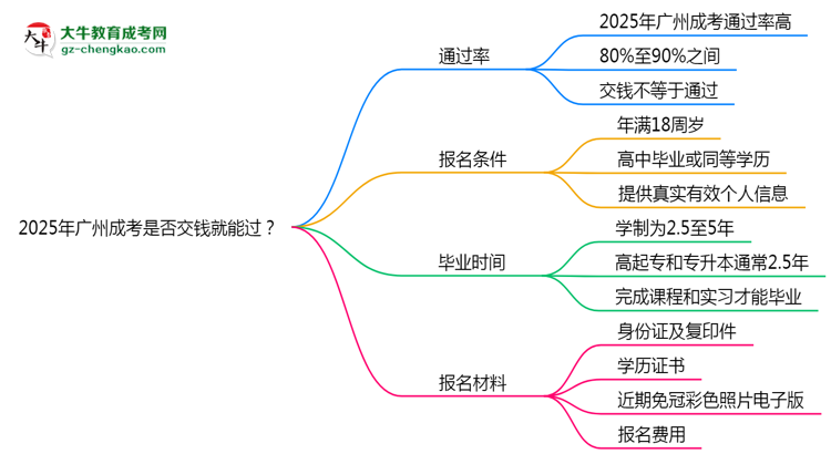 2025年廣州成考是否交錢就能過？通過率真相