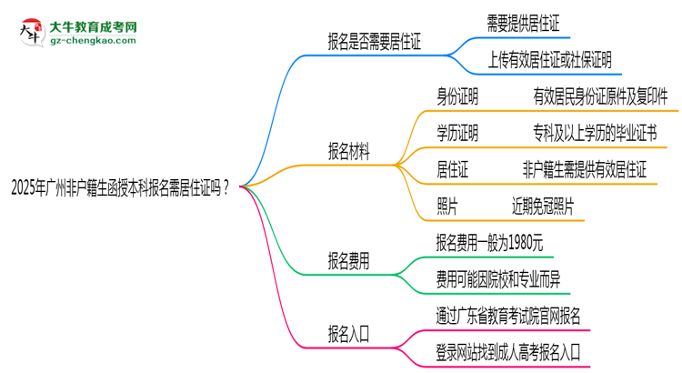 2025年廣州非戶籍生函授本科報(bào)名需居住證嗎？思維導(dǎo)圖
