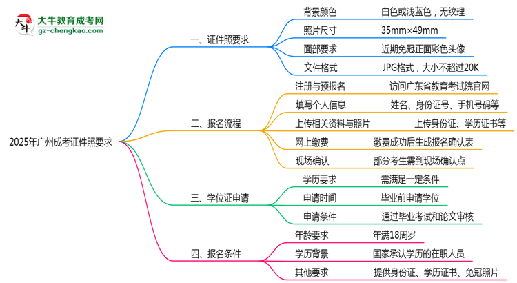 2025年廣州成考證件照要求：藍底/尺寸/修圖思維導圖