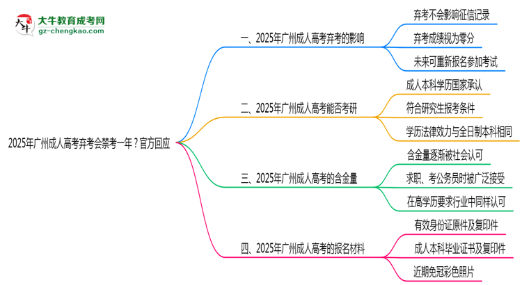 2025年廣州成人高考棄考會禁考一年？官方回應(yīng)思維導(dǎo)圖