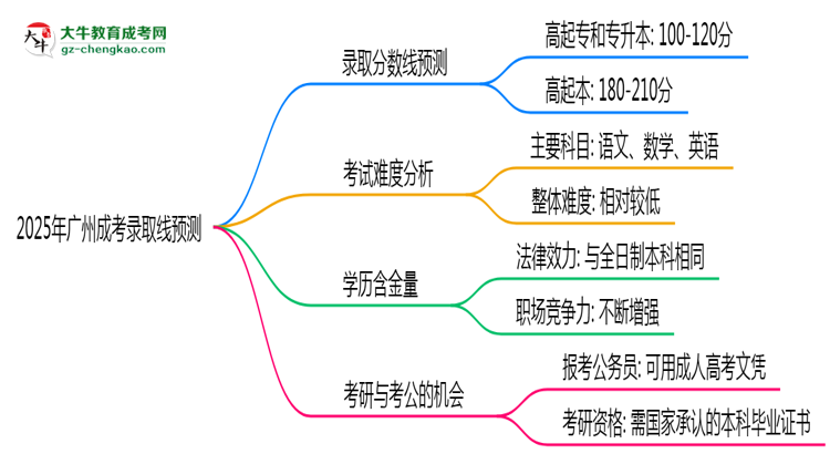 2025年廣州成考錄取線預測：各院校最低分對比