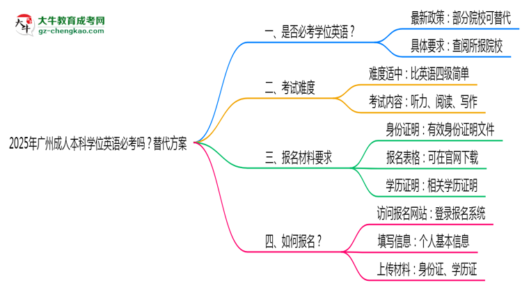 2025年廣州成人本科學(xué)位英語必考嗎？替代方案思維導(dǎo)圖