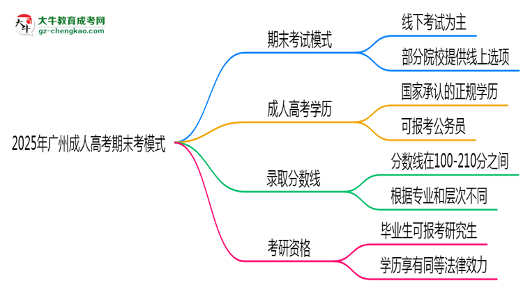 2025年廣州成人高考期末考模式：線上or線下？思維導(dǎo)圖