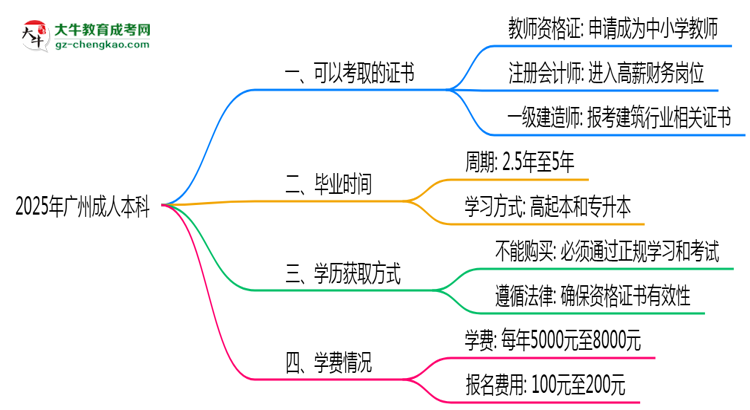 2025年廣州成人本科學歷可考證書：一建/教資等思維導圖