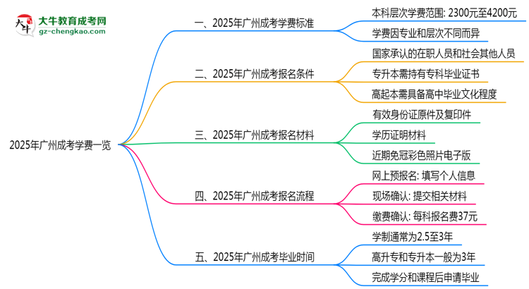 2025年廣州成考學(xué)費(fèi)一覽：總費(fèi)用+分期政策說明思維導(dǎo)圖