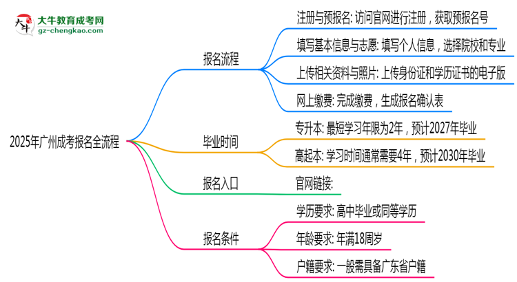 2025年廣州成考報(bào)名全流程（附官網(wǎng)操作截圖）思維導(dǎo)圖