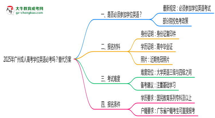 2025年廣州成人高考學(xué)位英語(yǔ)必考嗎？替代方案思維導(dǎo)圖