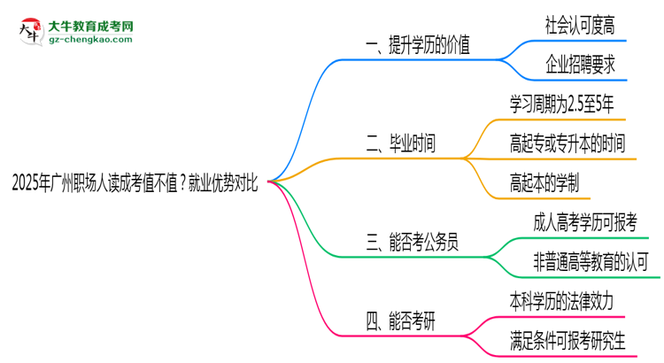 2025年廣州職場人讀成考值不值？就業(yè)優(yōu)勢對比思維導(dǎo)圖