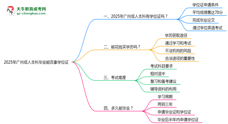 2025年廣州成人本科畢業(yè)能否拿學位證？官方申請條件思維導圖