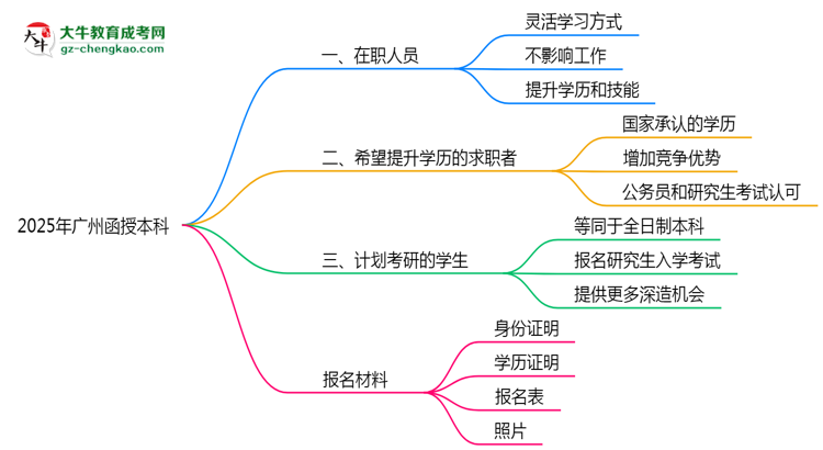 2025年廣州適合報(bào)函授本科的三類人群推薦思維導(dǎo)圖