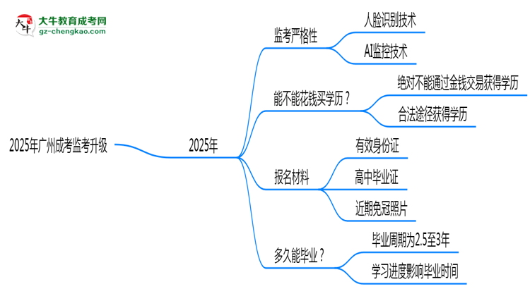 2025年廣州成考監(jiān)考升級：AI監(jiān)控+人臉識別思維導(dǎo)圖
