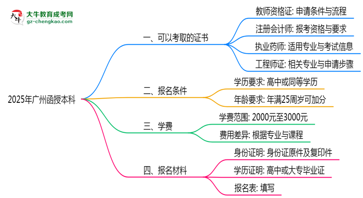 【圖文】2025年廣州函授本科學(xué)歷可考證書：一建/教資等
