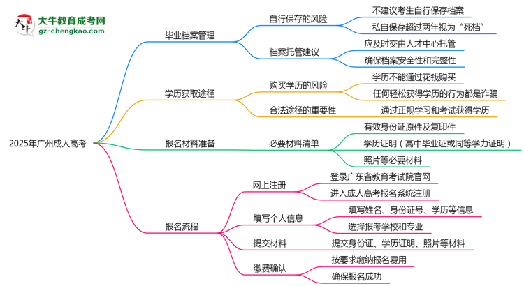 2025年廣州成人高考畢業(yè)檔案能否個(gè)人保管？思維導(dǎo)圖