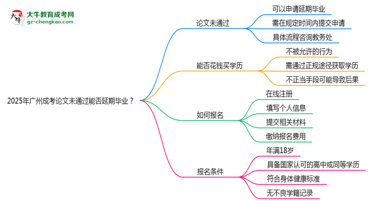 2025年廣州成考論文未通過(guò)能否延期畢業(yè)？思維導(dǎo)圖