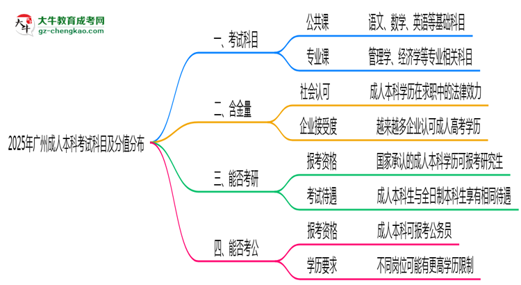 2025年廣州成人本科考試科目及分值分布：必考幾門？思維導(dǎo)圖