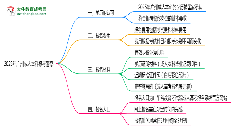 2025年廣州成人本科學(xué)歷能考警察嗎？崗位限制思維導(dǎo)圖