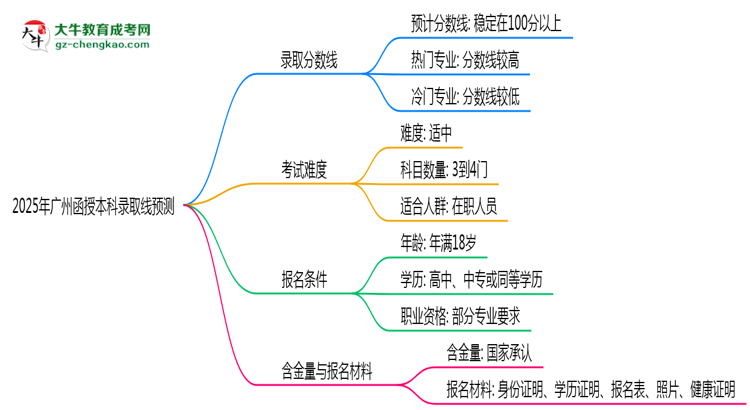 2025年廣州函授本科錄取線(xiàn)預(yù)測(cè)：各院校最低分對(duì)比思維導(dǎo)圖
