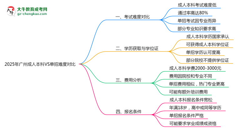 2025年廣州成人本科VS單招難度對比：哪個更簡單？思維導(dǎo)圖