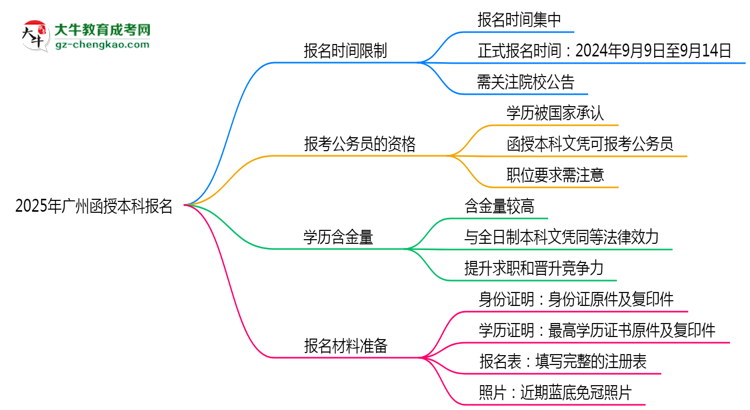 【圖文】2025年廣州函授本科報(bào)名是否全年開(kāi)放？時(shí)間限制