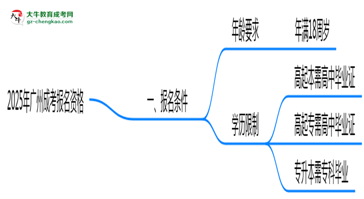 【圖文】2025年廣州成考報名資格：年齡/學歷限制詳解