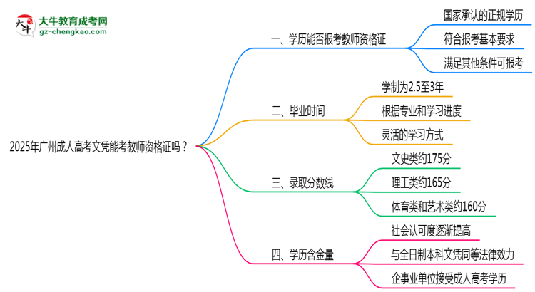 2025年廣州成人高考文憑能考教師資格證嗎？思維導圖