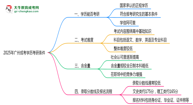【圖文】2025年廣州成考學歷考研條件：院校限制說明