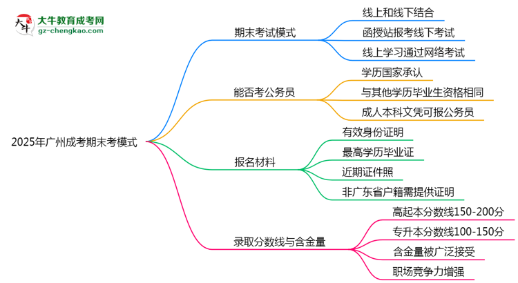 2025年廣州成考期末考模式：線上or線下？思維導(dǎo)圖