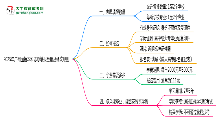 【圖文】2025年廣州函授本科志愿填報數(shù)量及修改規(guī)則