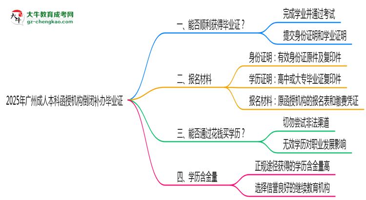 2025年廣州成人本科函授機構倒閉如何補辦畢業(yè)證？思維導圖