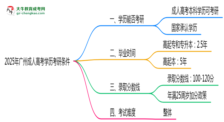 2025年廣州成人高考學(xué)歷考研條件：院校限制說明思維導(dǎo)圖
