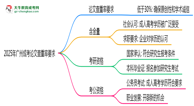 2025年廣州成考論文查重率要求：低于30%？思維導(dǎo)圖