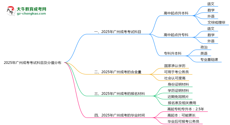 2025年廣州成考考試科目及分值分布：必考幾門(mén)？思維導(dǎo)圖