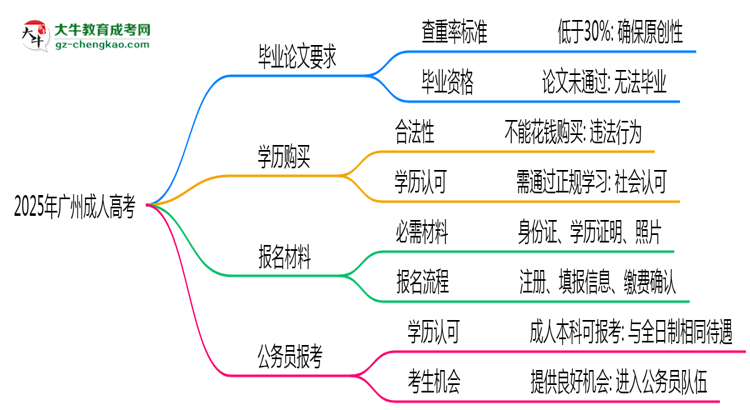 2025年廣州成人高考論文查重率要求：低于30%？思維導(dǎo)圖