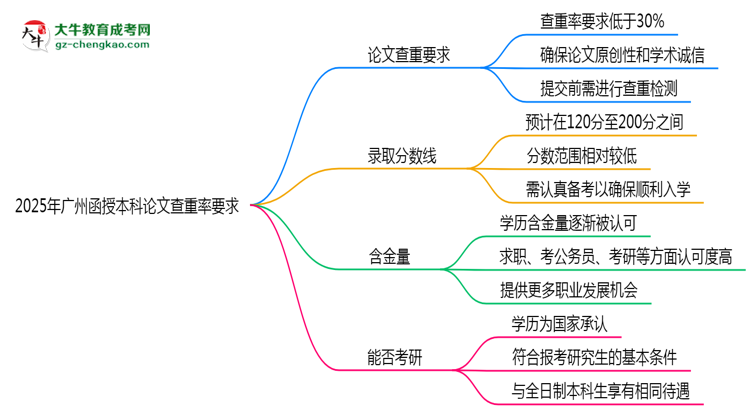 2025年廣州函授本科論文查重率要求：低于30%？思維導圖