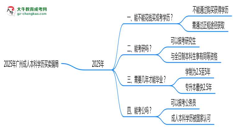 2025年廣州成人本科學(xué)歷買賣騙局！官方嚴打公告思維導(dǎo)圖