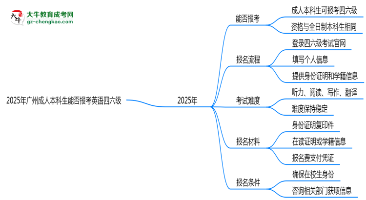 2025年廣州成人本科生能否報考英語四六級？思維導圖