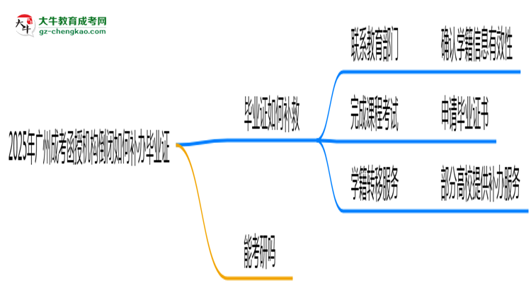 2025年廣州成考函授機(jī)構(gòu)倒閉如何補(bǔ)辦畢業(yè)證？思維導(dǎo)圖