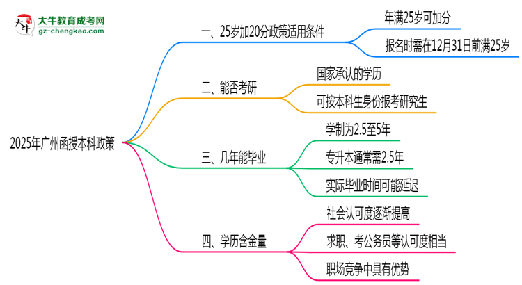 2025年廣州函授本科25歲加20分政策適用條件思維導圖